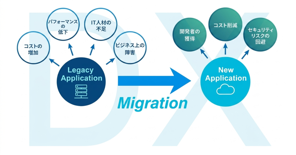 システムマイグレーション